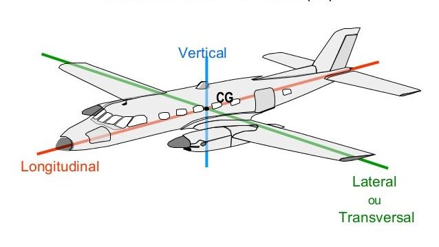 posição ideal do centro de gravidade para que haja um bom balanceamento da aeronave.
