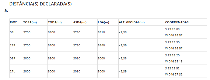 tabela com a informação das distancias declaradas de SBGR