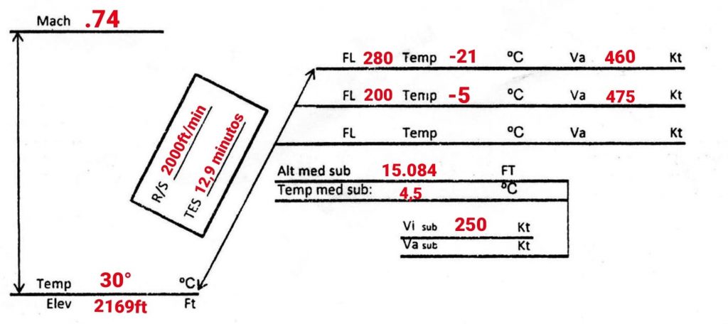 altitude e temperatura média da subida na navegação