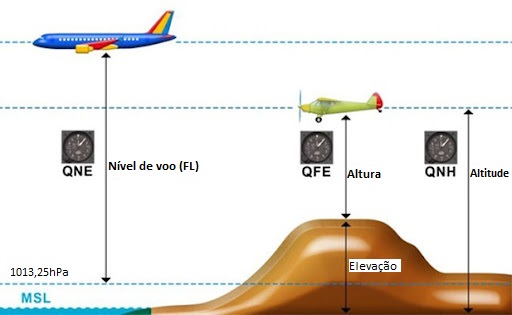 altimetria- nível de voo FL