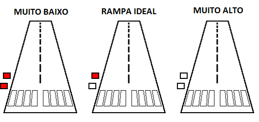 rampa ideal do VASIS