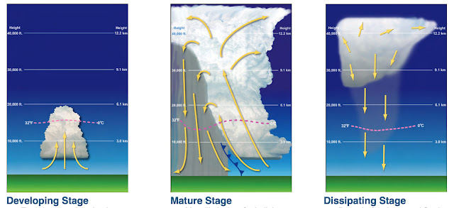 fases das trovoadas: cumulus maturidade e dissipação