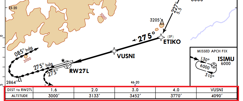altitudes em relação as distancias da pista 27L de SBGR